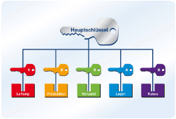 Schliessanlage Asperg